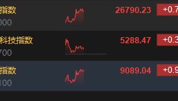 港股午评：恒指涨0.75% 科指涨0.34% 科网股涨多跌少 内房股普涨 有色金属板块走强
