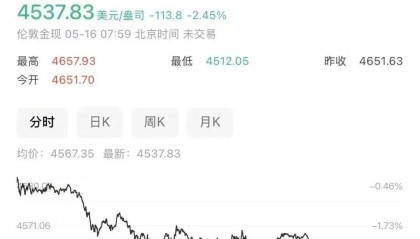 金价一夜跌超100美元，现货黄金跌超2% ，受此影响国内品牌金饰克价一夜间跌破1400元