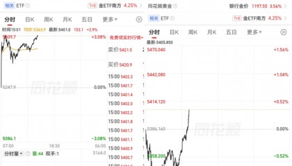 伦敦现货黄金价格重新站上5400美元/盎司