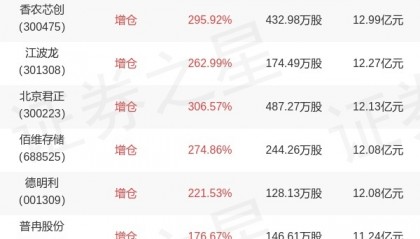 东方阿尔法基金梁少文旗下东方阿尔法科技智选混合发起C中报最新持仓，重仓兆易创新