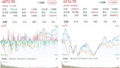 A股午后拉升三大股指收涨：半导体板块强势，医药生物板块掀起涨停潮
