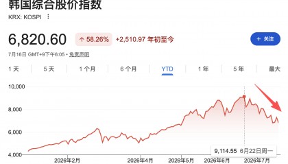 韩国股市暴跌！每30名韩国成年人就有1人被追保，强平率从2.1%飙至10%