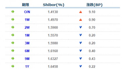 货币市场日报：1月22日