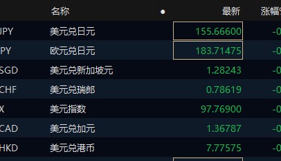 非美货币兑美元汇率亚市多数上涨