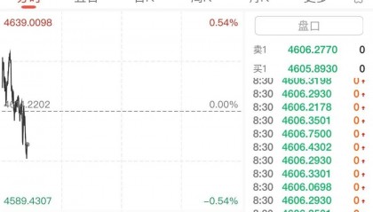 黄金现货价格下跌，国际油价上涨