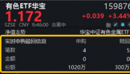 地缘扰动，现货黄金重返5200美元！有色ETF（159876）飙涨3.6%，获资金实时净申购720万份！湖南白银涨停！
