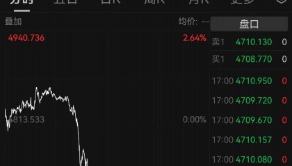 伦敦现货黄金一度失守4700美元/盎司关口