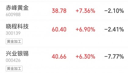 现货黄金重回4600美元，金饰克价一日涨超60元
