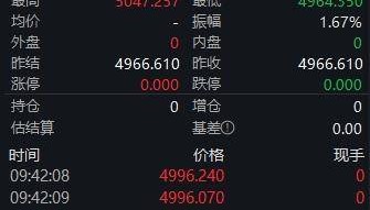 现货黄金重回5000美元，国内金饰克价突破1560元
