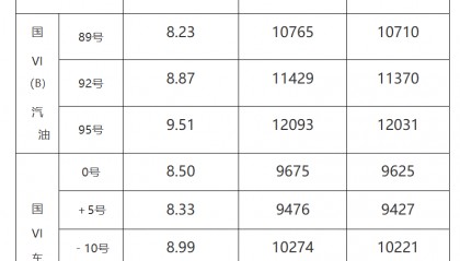 山东最新油价出炉：92号汽油每升8.87元，上涨0.34元，95号汽油每升9.51元，上涨0.36元