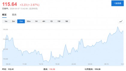 美伊谈判“最后期限”逼近，美股期货转跌，油价攀升，黄金小幅上扬