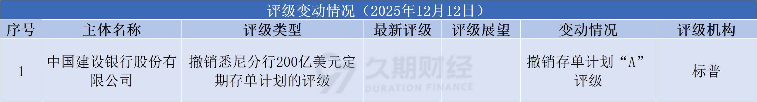 中资离岸债每日总结(12.12) | 11月末广义货币(M2)余额同比增长8%