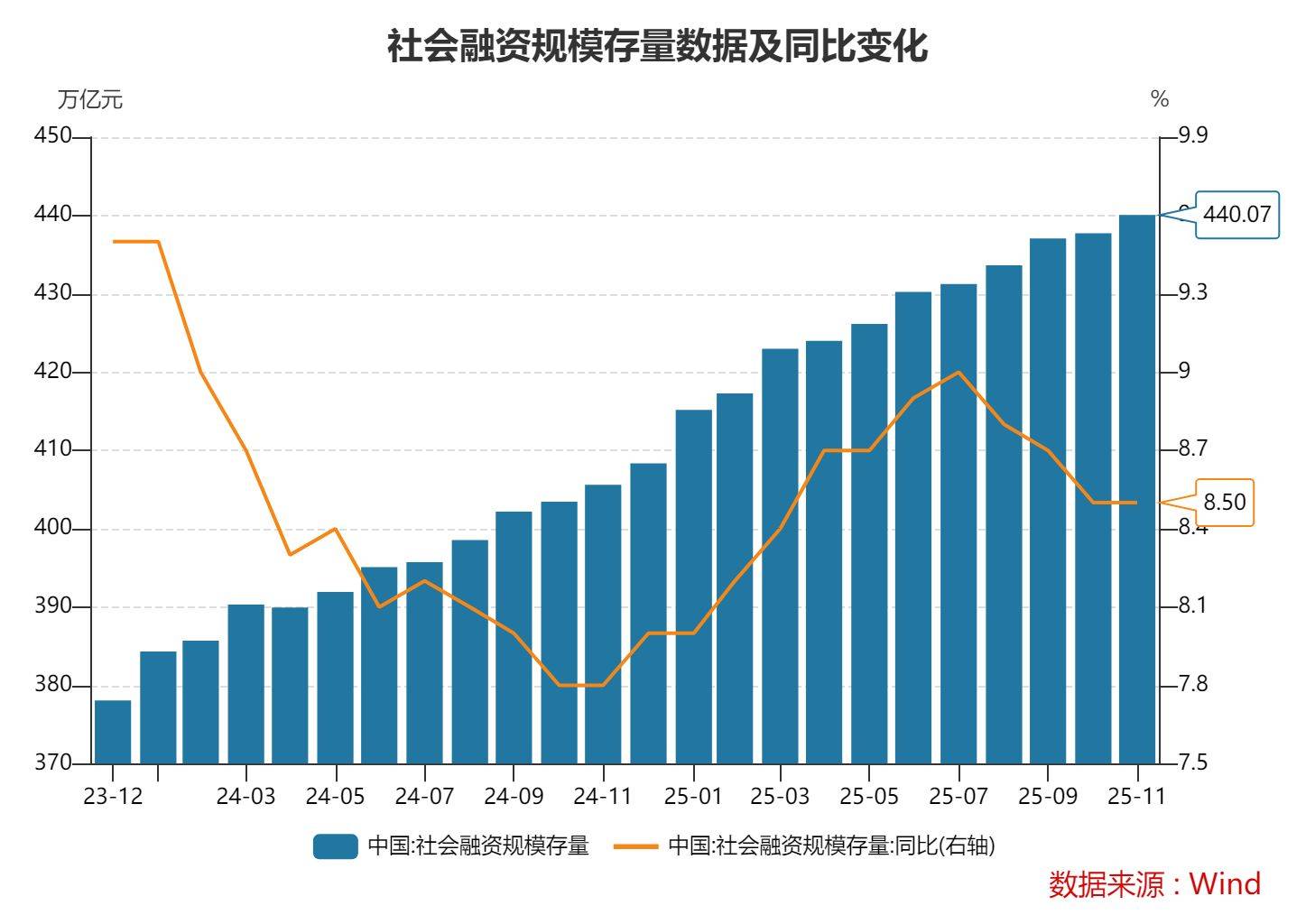 11月末社融规模存量同比增长8.5%，M2同比增长8% 专家：金融总量数据充分体现了适度宽松的货币政策状态