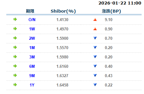 货币市场日报：1月22日
