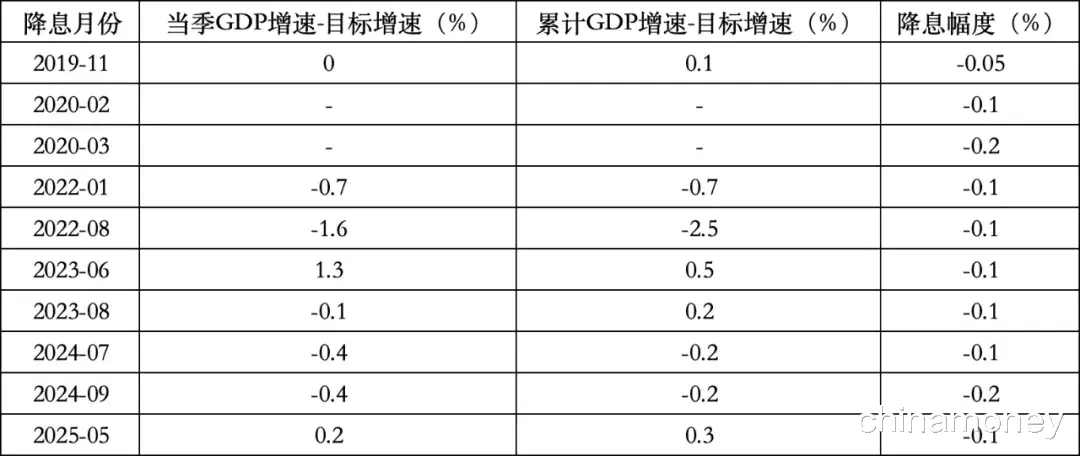 从货币政策目标视角看降准降息的时机