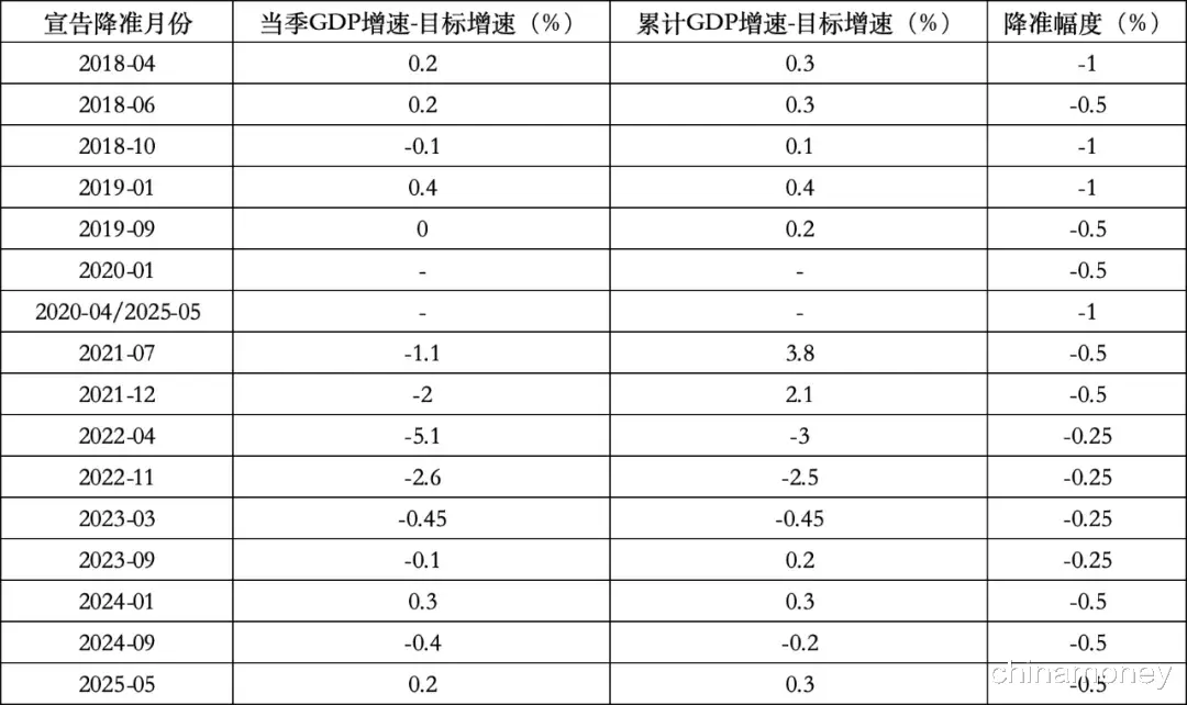 从货币政策目标视角看降准降息的时机