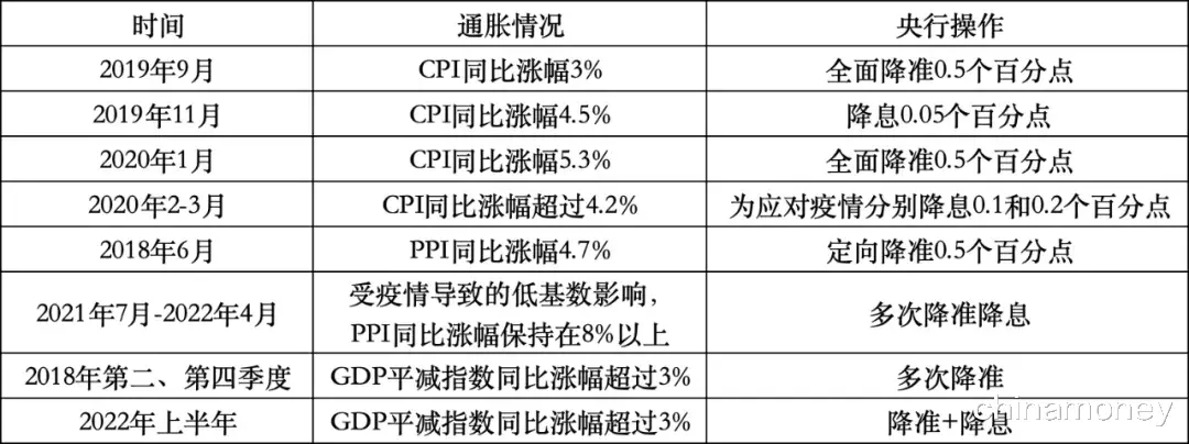 从货币政策目标视角看降准降息的时机