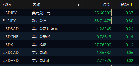 非美货币兑美元汇率亚市多数上涨