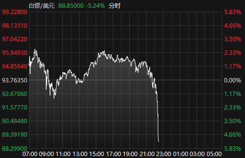 国际现货黄金、白银短线跳水