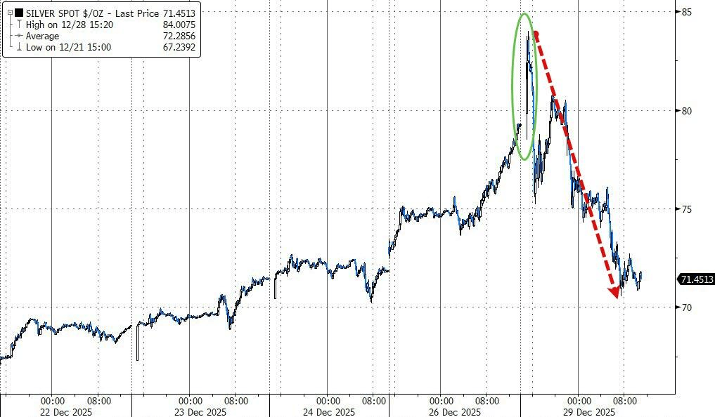 美股回调，金属全线回落，现货白银重挫8%，沪金跌破千元关口，原油反弹