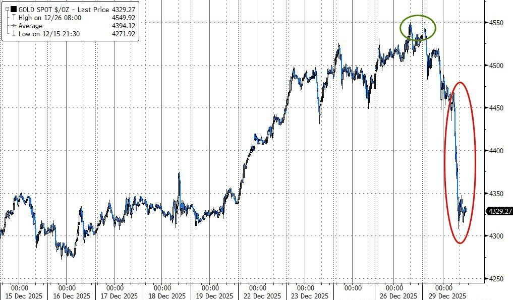 美股回调，金属全线回落，现货白银重挫8%，沪金跌破千元关口，原油反弹