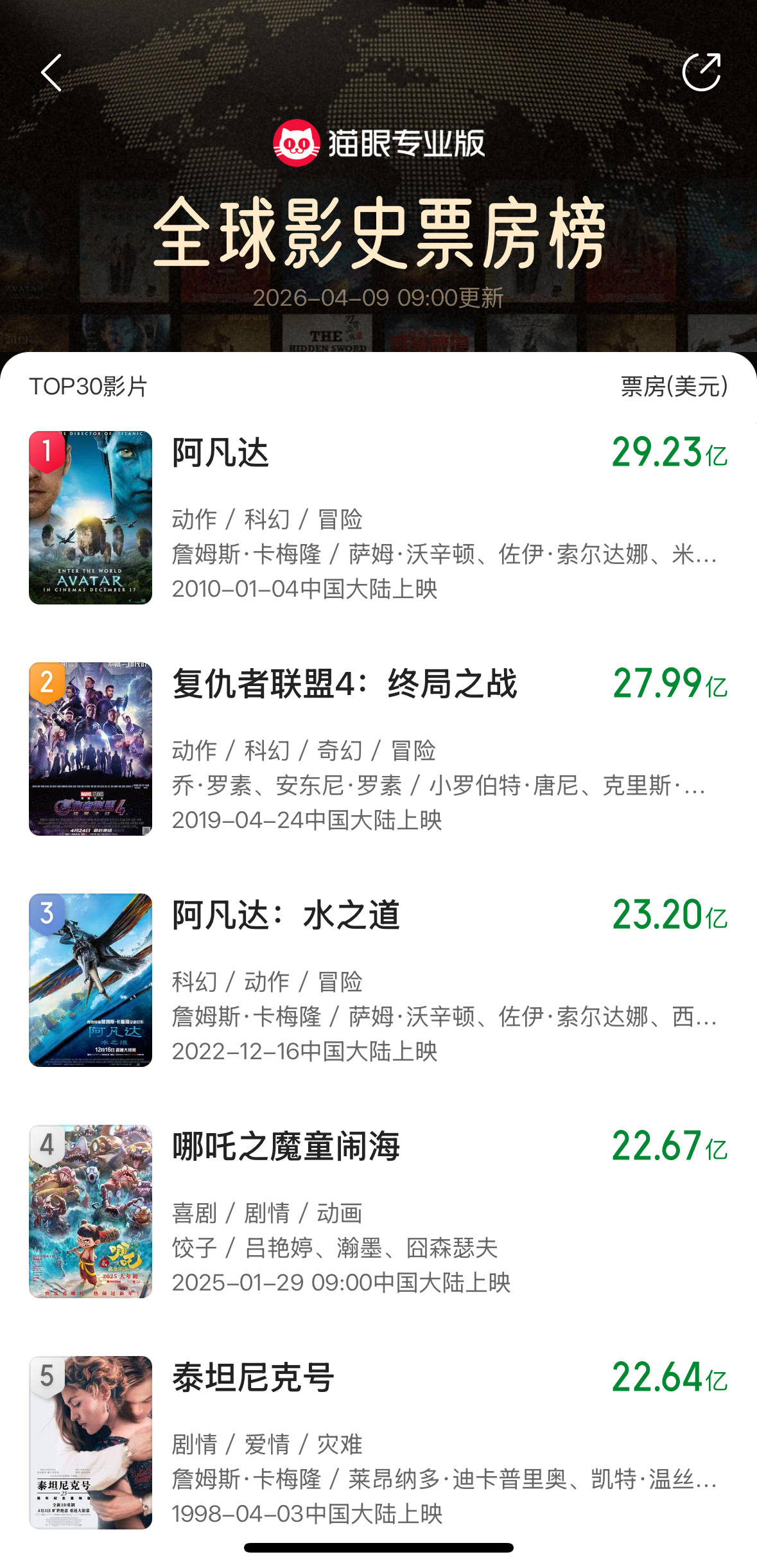 《哪吒2》全球票房超《泰坦尼克号》，距离第三名不到1亿美元