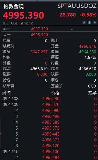 现货黄金重回5000美元，国内金饰克价突破1560元