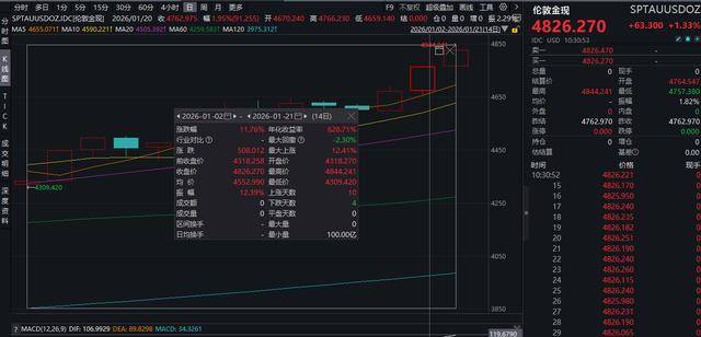 现货黄金首破4840美元！国内金饰克价逼近1500元