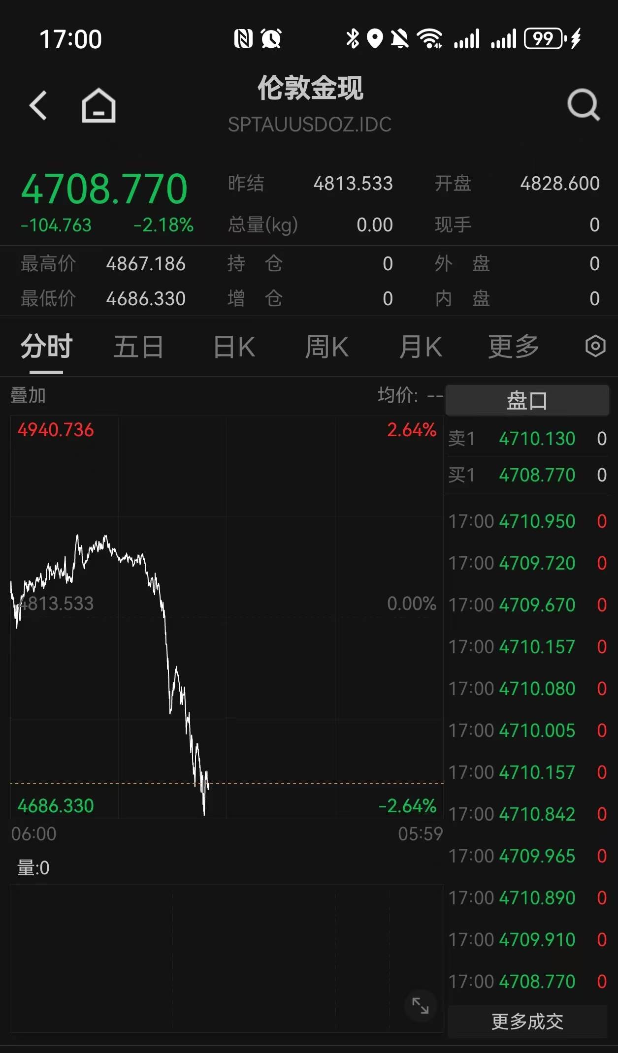 伦敦现货黄金一度失守4700美元/盎司关口