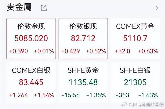 金价直线拉升，现货黄金触及5100美元