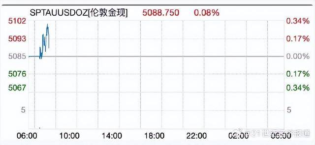 金价直线拉升，现货黄金触及5100美元