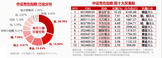 地缘扰动，现货黄金重返5200美元！有色ETF（159876）飙涨3.6%，获资金实时净申购720万份！湖南白银涨停！