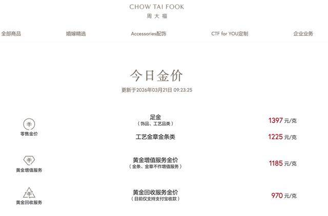 跌破1400元！国内品牌金饰价格大跳水 现货黄金周跌幅超10%