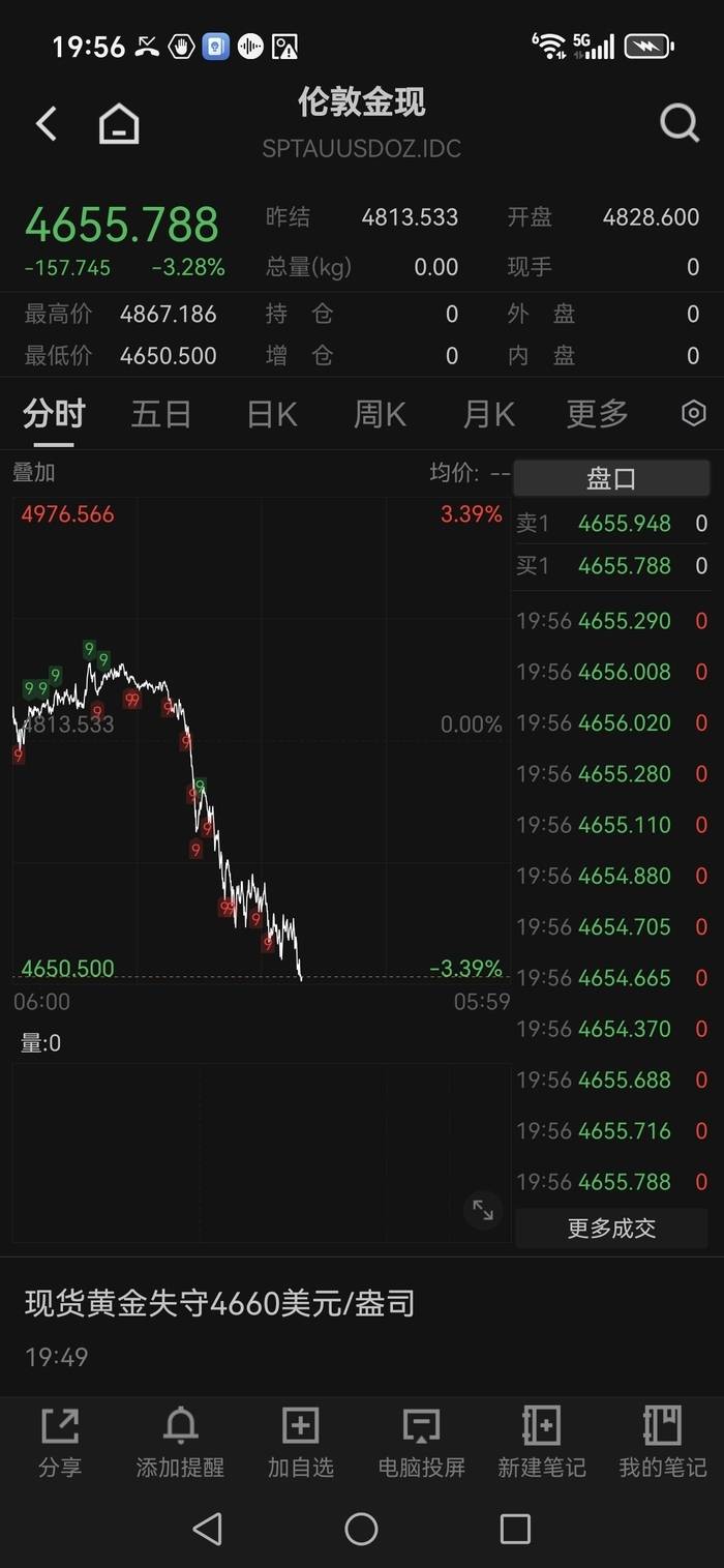 现货黄金击穿4700美元/盎司 ，国内金饰克价一夜下跌55元，黄金“避险属性”失灵？| 大鱼财经