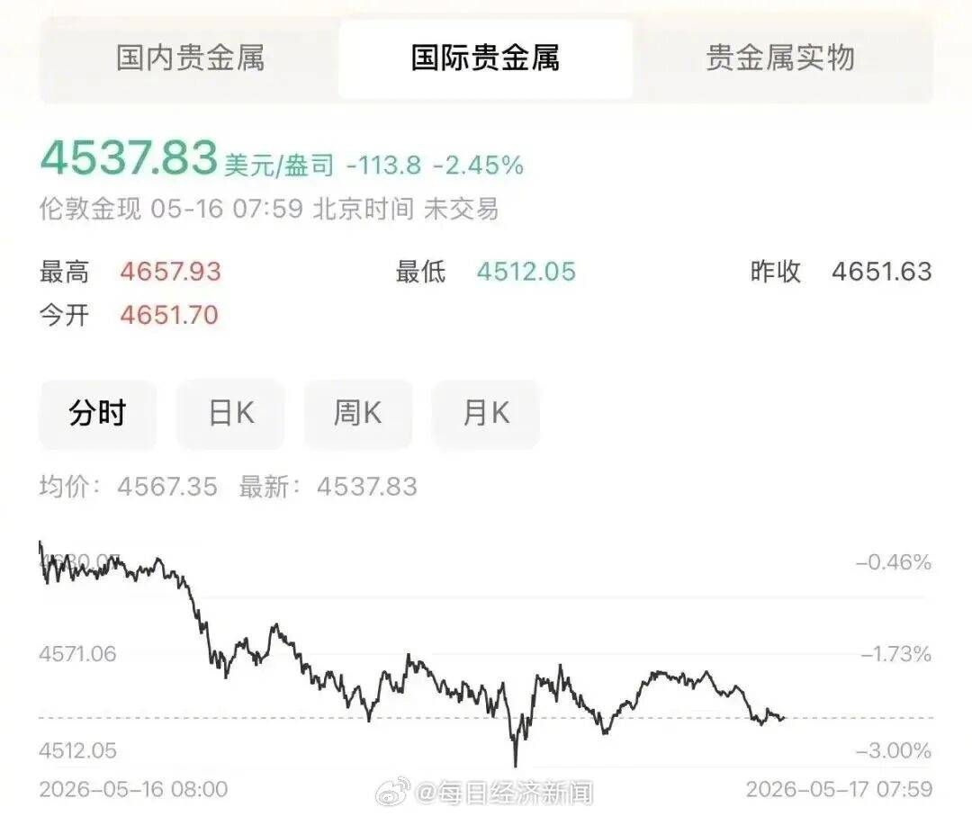 金价一夜跌超100美元，现货黄金跌超2% ，受此影响国内品牌金饰克价一夜间跌破1400元