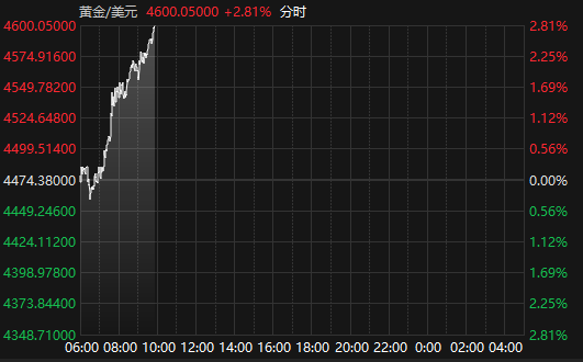 国际现货黄金价格触及4600美元/盎司 日内涨近3%