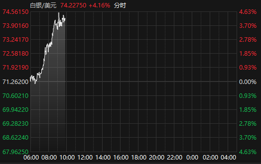国际现货黄金价格触及4600美元/盎司 日内涨近3%