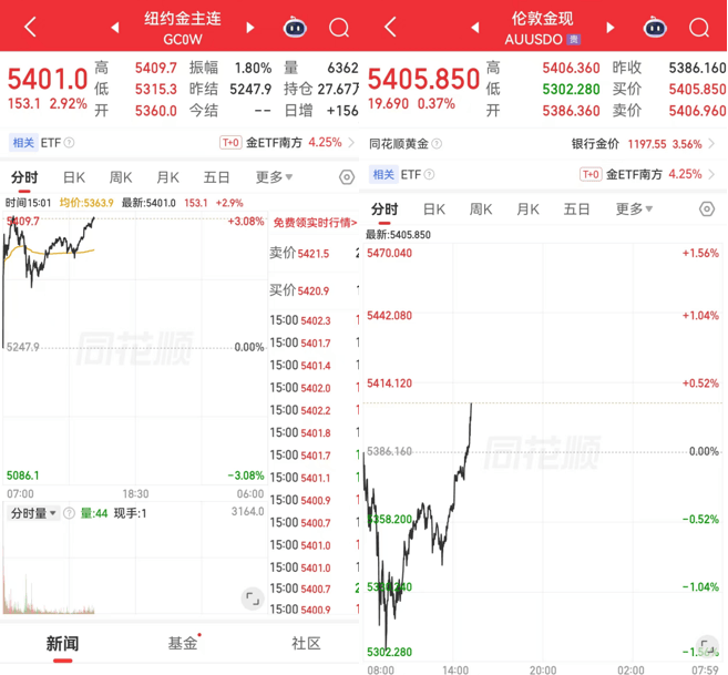 伦敦现货黄金价格重新站上5400美元/盎司