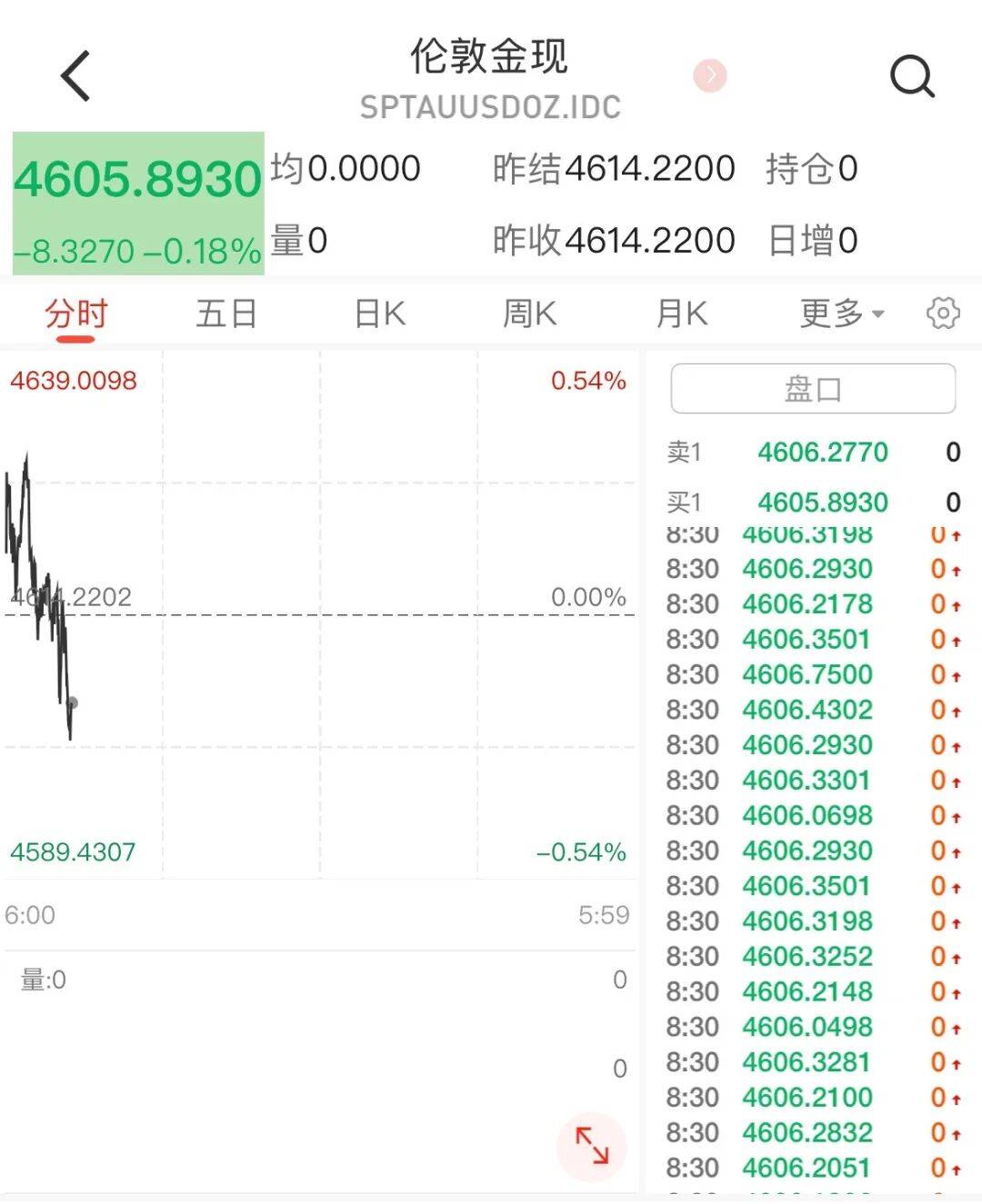 黄金现货价格下跌，国际油价上涨