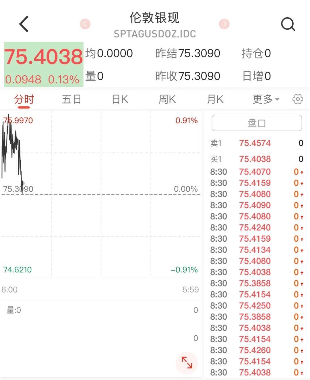 黄金现货价格下跌，国际油价上涨