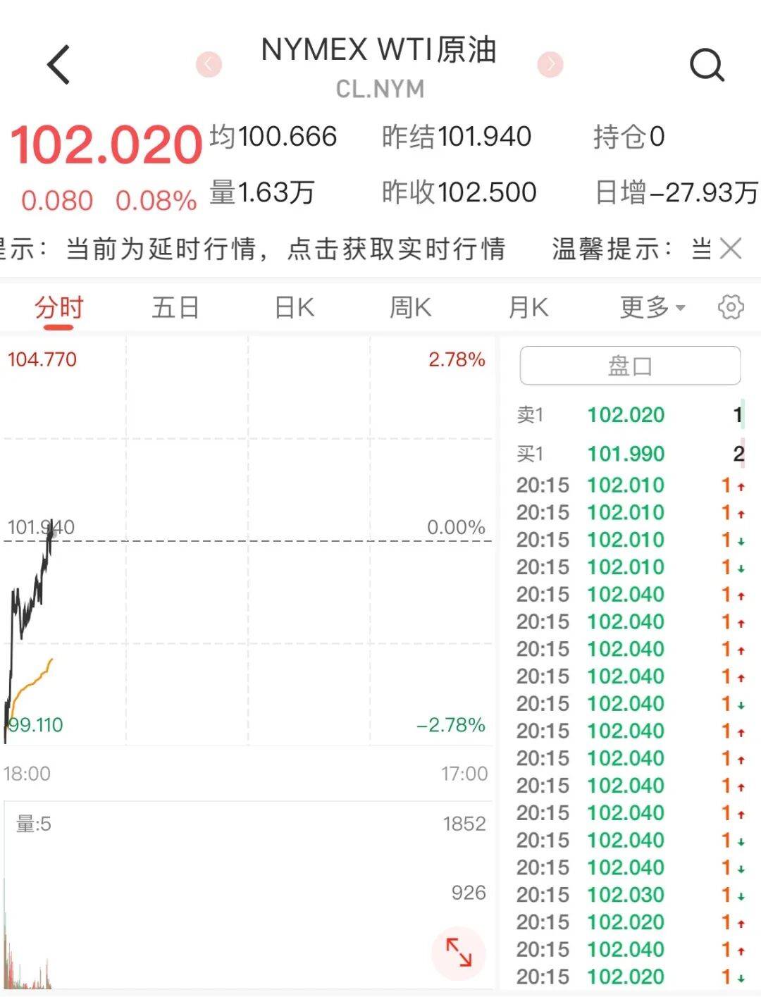 黄金现货价格下跌，国际油价上涨