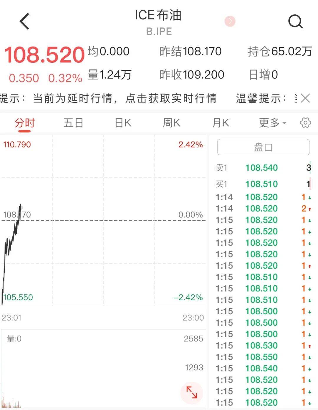 黄金现货价格下跌，国际油价上涨