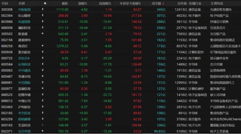科技股还在跌！科创50重挫逾4%，原因找到了