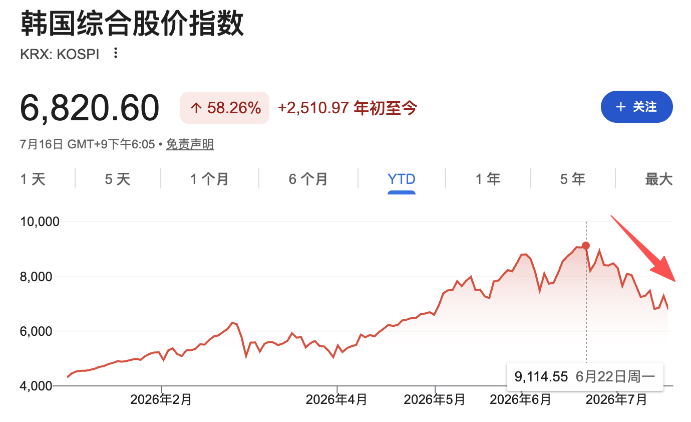 韩国股市暴跌！每30名韩国成年人就有1人被追保，强平率从2.1%飙至10%