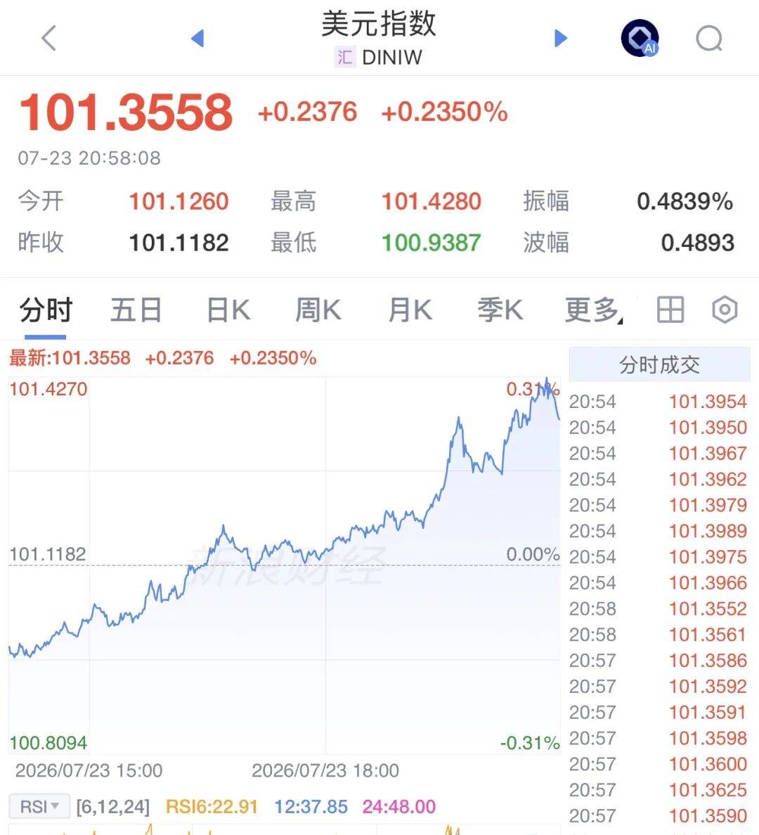 利空突袭！美联储，加息突变！全线大跌，黄金白银跳水；美元拉升、原油暴涨