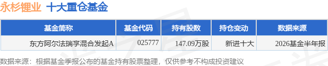 7月27日永杉锂业涨6.13%，东方阿尔法瑞享混合发起A基金重仓该股