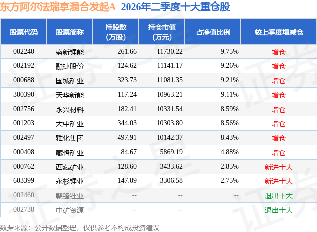 7月27日永杉锂业涨6.13%，东方阿尔法瑞享混合发起A基金重仓该股