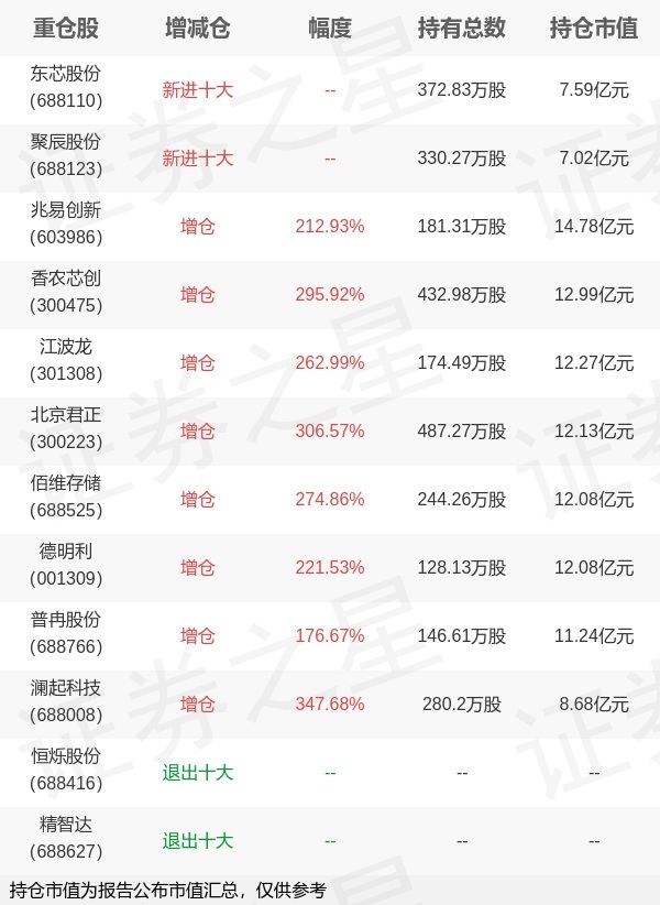 东方阿尔法基金梁少文旗下东方阿尔法科技智选混合发起C中报最新持仓，重仓兆易创新