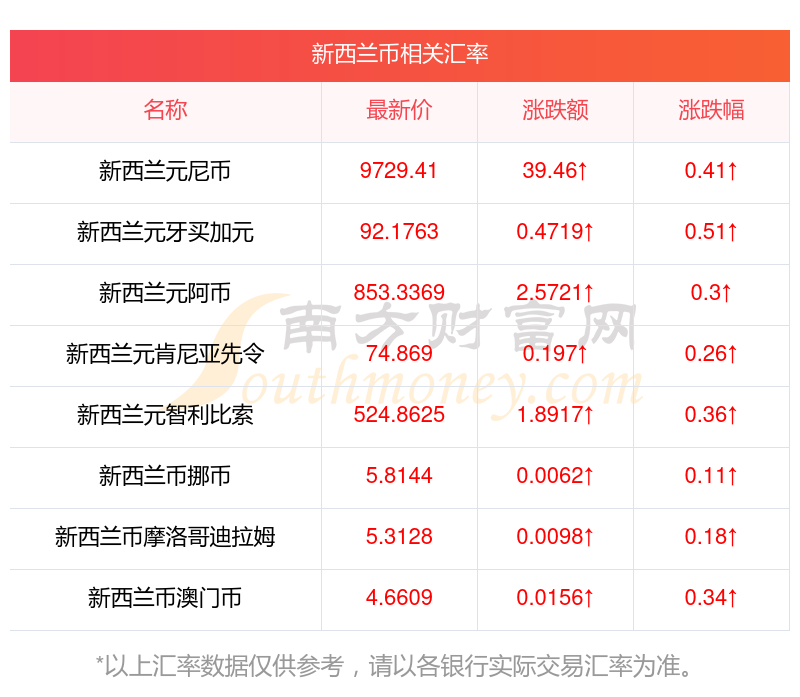 新西兰货币汇率(新西兰货币汇率兑换人民币)